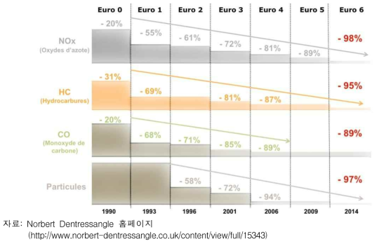 European emission standards (EURO)