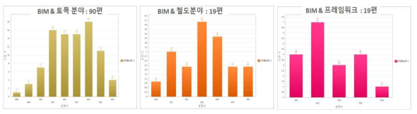 토목, 철도분야 및 프레임워크에 관한 국내 BIM 논문 동향