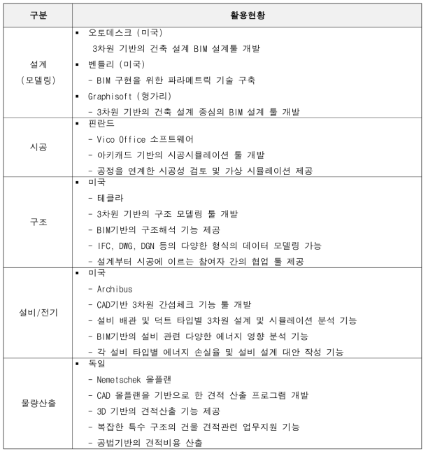 기술적용 대상별 국외 활용형황