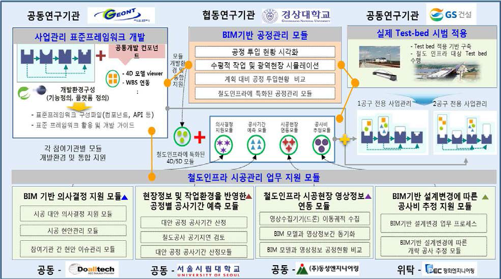 3세부 연구 총괄 개요도