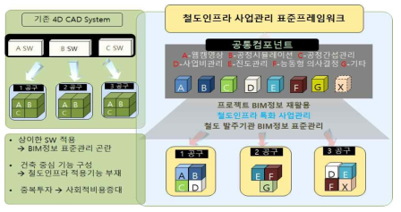 BIM기반 철도인프라 사업관리 표준프레임워크 체계