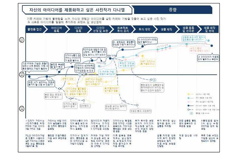 저니맵 예시 2