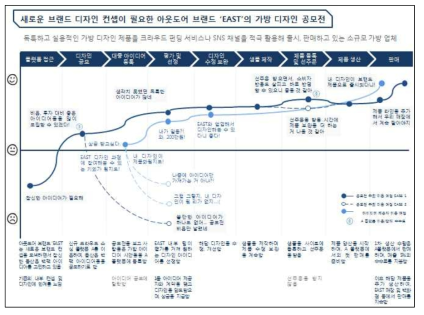 저니맵 예시 3