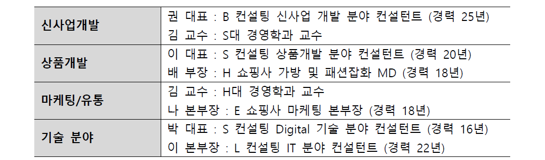 크라우드소싱 플랫폼 사업모델 평가 참여 전문가