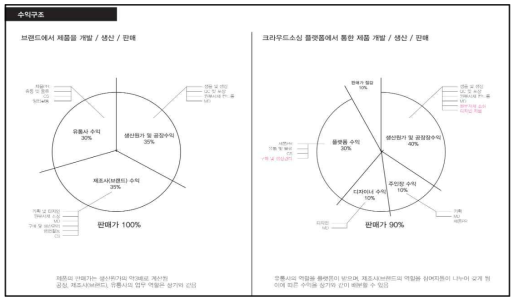 플랫폼 수익모델 예시