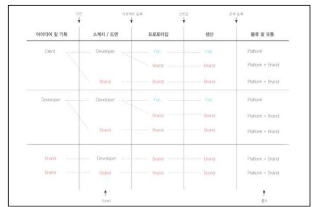 플랫폼 컨셉 도출 과정