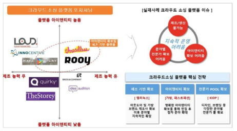 크라우드소싱 플랫폼 전략