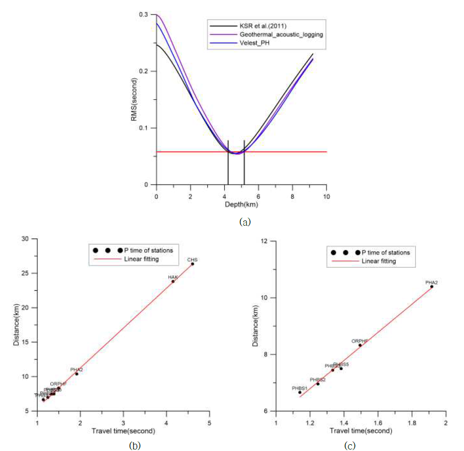 속도구조에 따른 포항지진 지진원 깊이 오차 분석(a)과 거리에 따른 평균