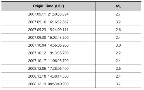 동해 영덕 인근 해역에서 2007-2008년 발생한 규모 2.0 이상 지진 목록