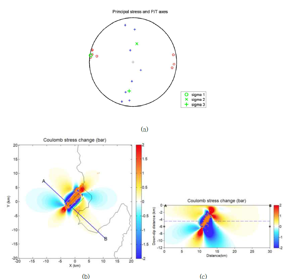포항 지진에 대한 지체 응력 역산 결과(a), 지체응력을 이용한 포항지진 쿨롱 응력 분포 변화(b)와 여진 분포도(c)