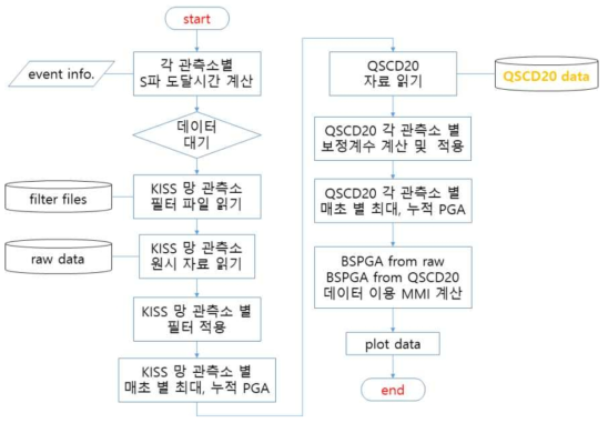 KISS망 관측소(100sps), 행정안전부 자료(QSCD20) BSPGA 이용 진도도 계산 순서도