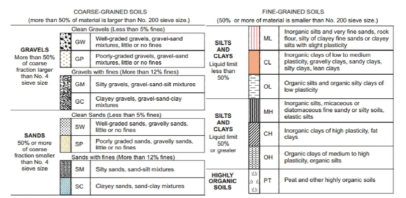 통일분류법(Unified Soil Classification System, USCS) 기준