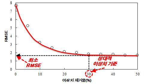 이상치 제거율과 RMSE와 관계를 통한 상대적 이상치 기준 결정 방법()