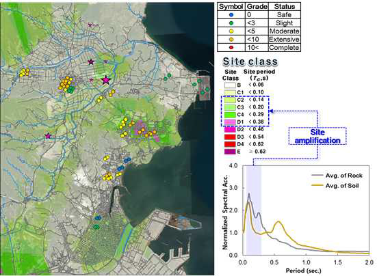 포항지진 진앙지 지진응답 부지구역화와 피해조사 기반 손상수준과의 공간적 상관성 분석