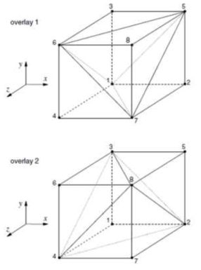 Mixed discretization of 8 node hexahedron finite difference element in FLAC 3D (Itasca, 2011)