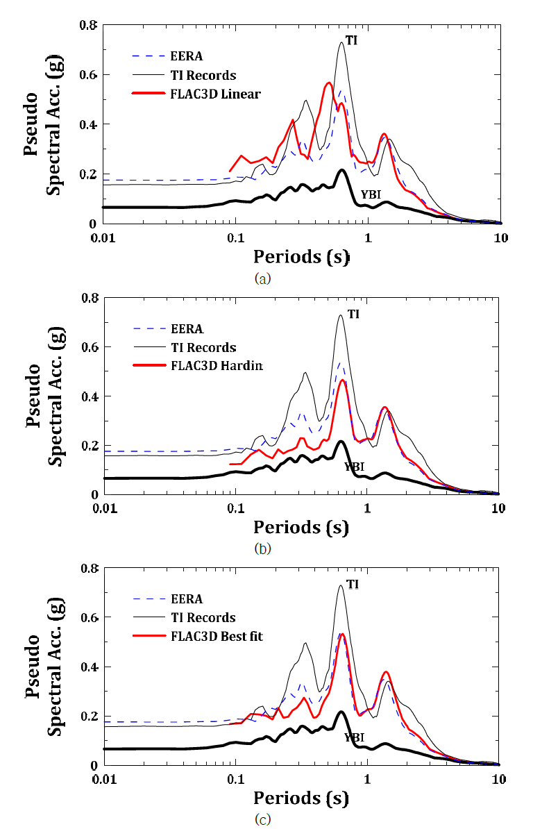 Comparison of response analysis with fitting equations: (a) Linear analysis results by FLAC; (b) Non-linear analysis results by FLAC (by Hardin equation); (c) Non-linear analysis results by FLAC (by the best fit equation)