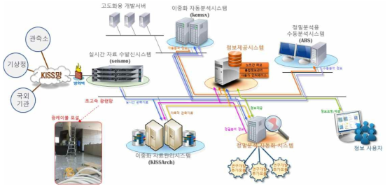 Geo-Data 연계 정밀분석정보서비스를 위한 시스템 프레임워크