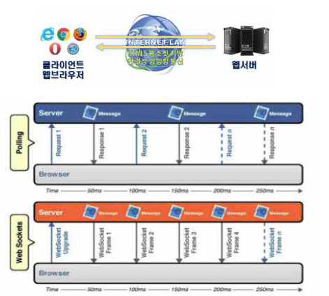 HTML5 웹소켓 개념 및 기존 Polling 방식과의 비교