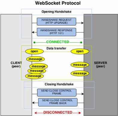 HTML5 웹소켓 프로토콜