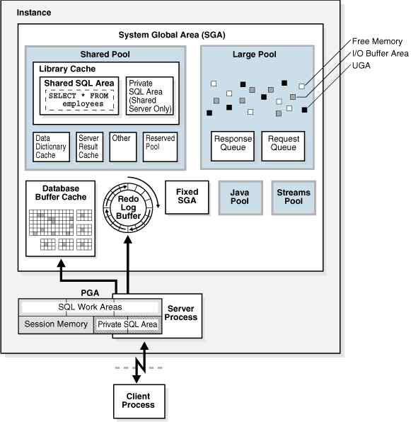 오라클 DB 엔진 메모리 구조 개념도: DB 데이터 및 공유 데이터를 위한 SGA 메모리 영역과 사용자 세션 관리를 위한 PGA 메모리 영역이 구분됨; DB 인스턴스 특성을 고려해 SGA와 PGA의 메모리 할당 비율 조정 필요; ASMM 기능은 SGA 메모리만을 자동관리