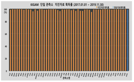 KIGAM 단일 관측소(52개소)의 지진자료 획득률과 평균 자료획득률