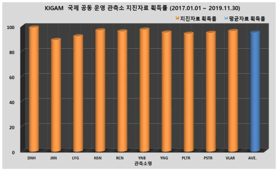 국제 공동 운영 관측소(10개소)의 지진자료 획득률과 평균 자료획득률