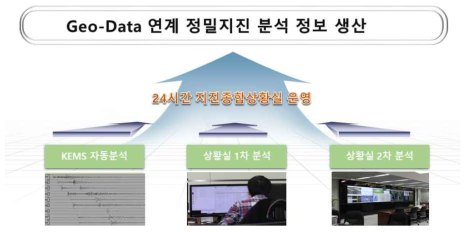 Geo-Data 연계 정밀지진 분석 정보 생산 흐름도