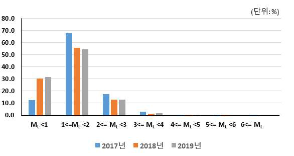 2017-02019 한반도 규모별 비중 분포 현황