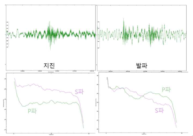 (b). 평안북도 정주지역 지진 및 발파이벤트 파형 및 P/S ratio 비교