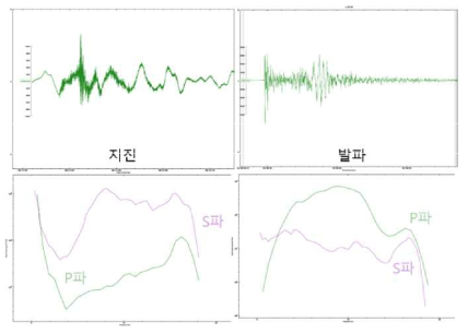 (c). 강원 평강지역 지진 및 발파이벤트 파형 및 P/S ratio 비교