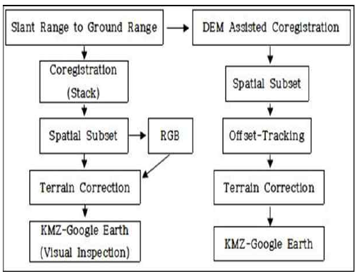 육안관측 및 Offset-Tracking 자료처리 및 연구 흐름도