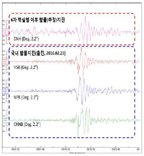 핵실험 이후에 발생한 지진과 국내 함몰지진의 지진파형의 유사성
