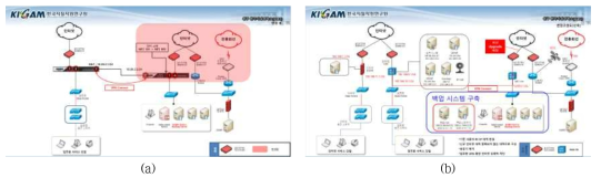 통신환경 고도화: (a) 원주 KSRS FTTH 이중화 구성, (b) 원주 KSRS 네트워크 구성도