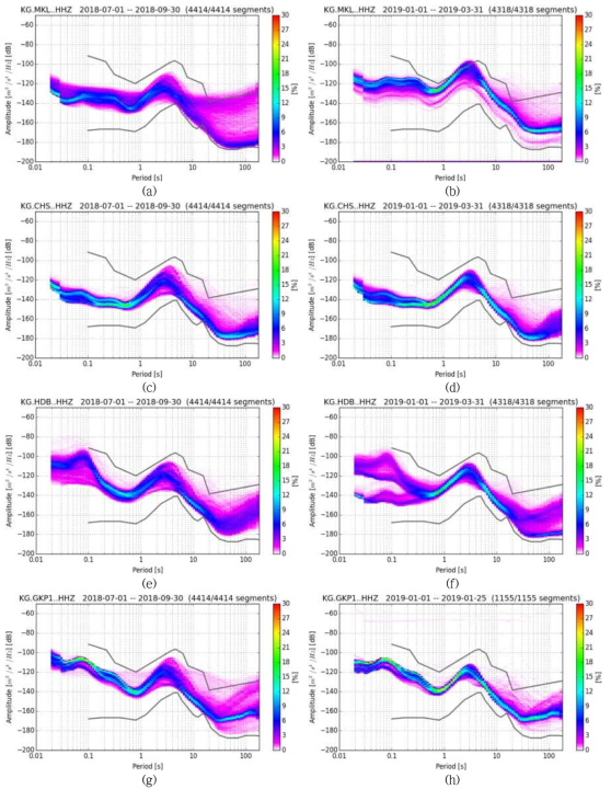 3개월 신호의 PSD(Power spectral density). (a)와 (b)는 MKL 관측소, (c)와 (d)는 CHS 관측소, (e)와 (f)는 HDB 관측소, (g)와 (h)는 GKP1 관측소 자료이다. 왼쪽은 여름(2018.7-9월) 기간, 오른쪽은 겨울(2019.1-3월) 기간의 자료를 도시한 것이다