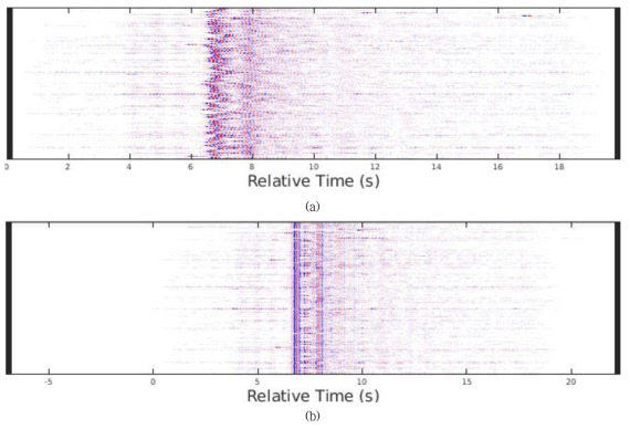 2016년 경주지진 전진, 본진, 여진 528 건의 관측소 HDB 기록 중 NE 성분 주시 4-14 초 파형의 1.2-5.5 Hz 대역필터 적용 후 파형, (a) 최대상호상관계수에 따른 지연시간 적용 전, (b) 지연시간 적용 후