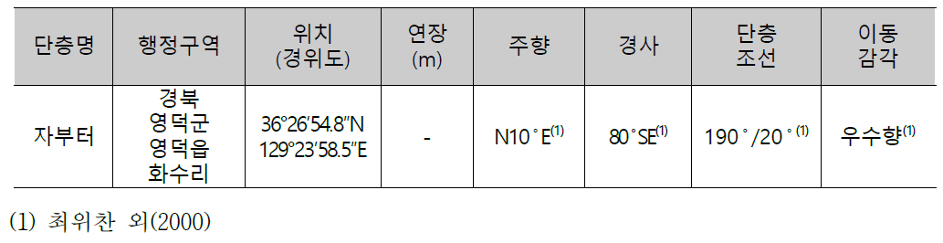 자부터 지점의 제4기 단층정보