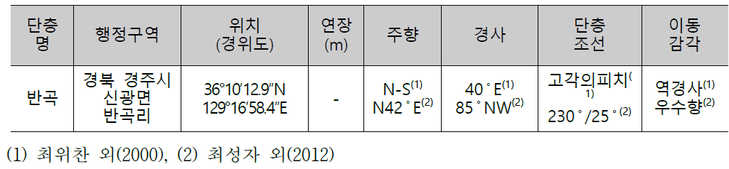 반곡 지점의 제4기 단층정보