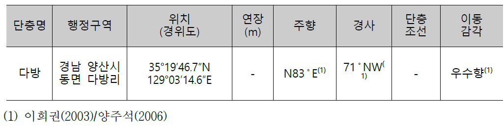 다방 지점의 제4기 단층정보