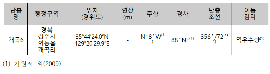 개곡 6지점의 제4기 단층정보[최성자 외(2012)의 개곡8단층 지점]