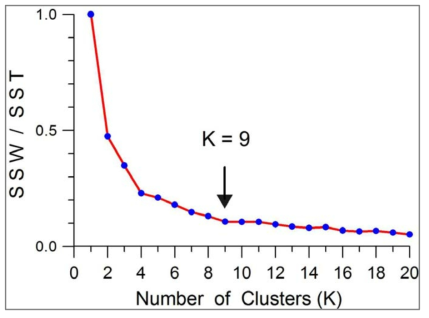 SSW/SST와 크러스터의 수(K) 와 관계도. K=9은 Elbow방법에 의해 결정된 클러스터의 수