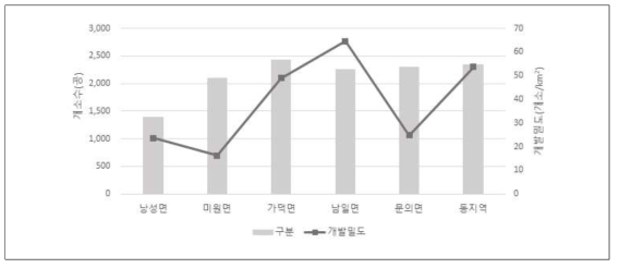 지하수 개발밀도