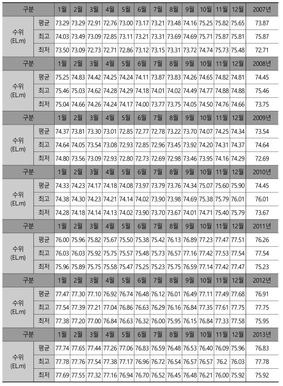 청주 가덕(청원 가덕)-충적 관측소 수위변화