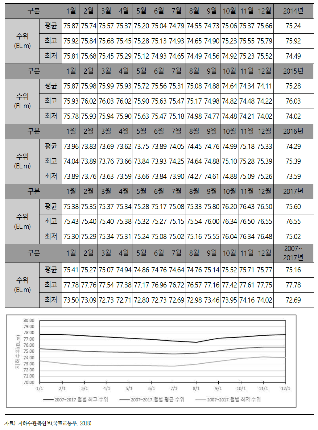 청주 가덕 (청원 가덕)-충적 관측소 수위변화 (계속)