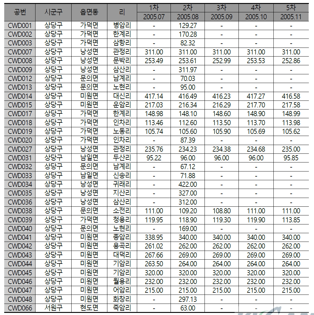 기초조사 관정 수위측정 결과(CWD001∼CWD066)