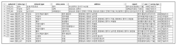 한국광물자원공사 자료를 활용한 광산자료의 표준화와 DB 구축 자료 일부