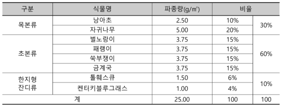 산성배수 발생 억제 중화층 조성물에 따른 공시식물 및 파종량