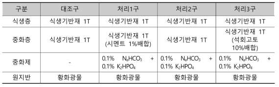 산성배수 발생 억제 중화층 조성물에 따른 시험구 조성