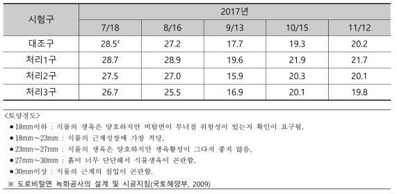 산성배수 발생 억제 중화층 조성물에 따른 토양경도(mm)