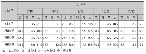 산성배수 발생 억제 중화층 조성물에 따른 초본류 초장(cm)