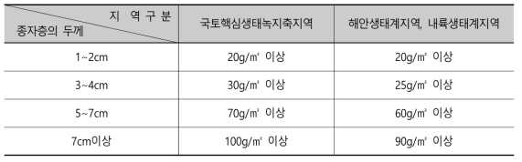 식생기반재 뿜어붙이기 종자파종량 조견표